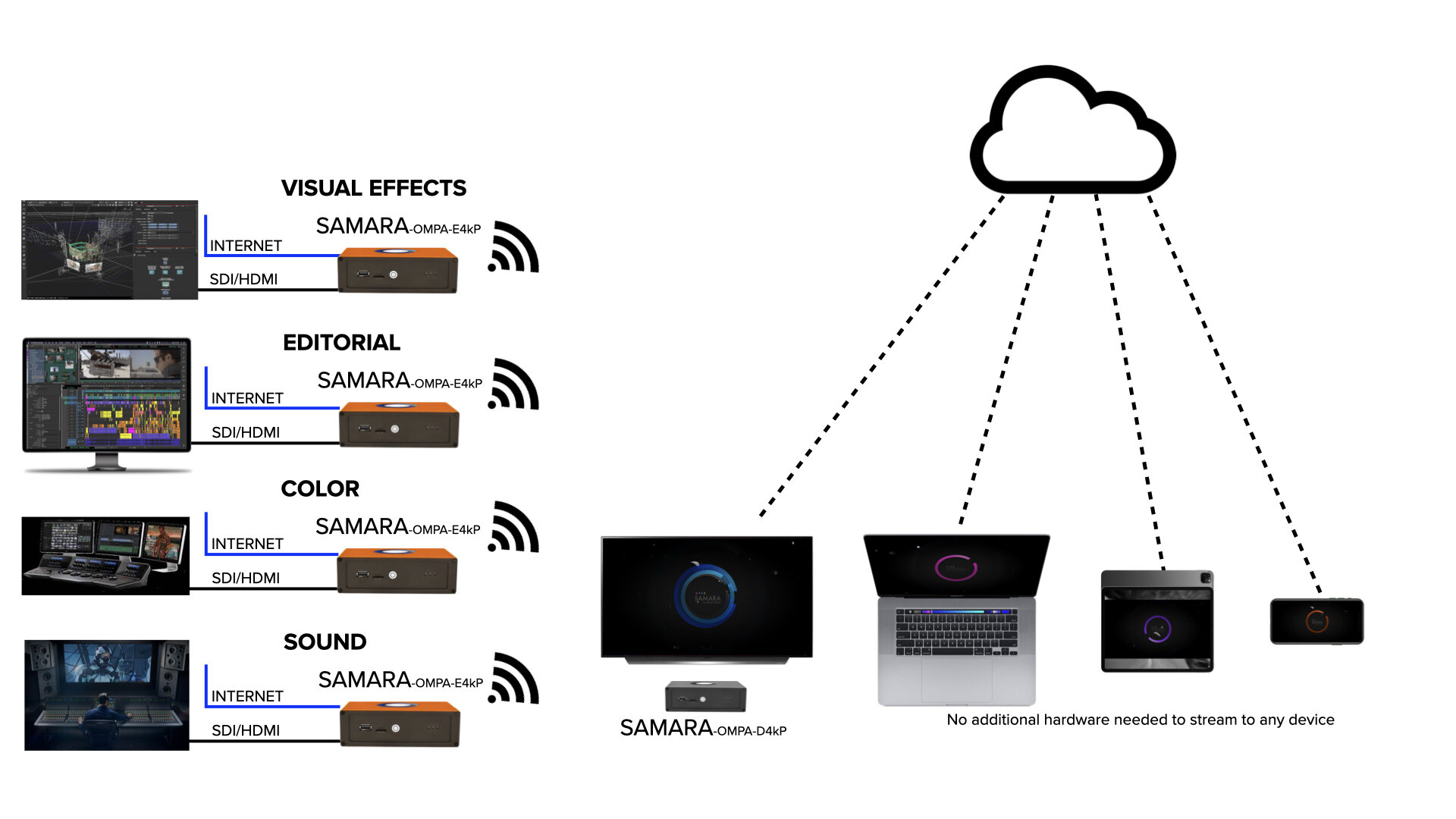 Samara can be used with any facility or post-production system.